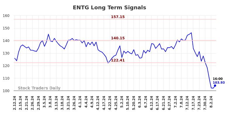 ENTG Long Term Analysis for August 11 2024