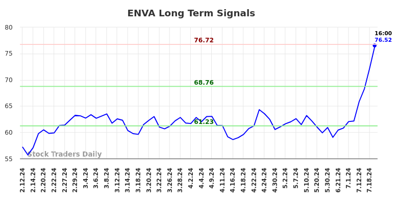 ENVA Long Term Analysis for August 11 2024