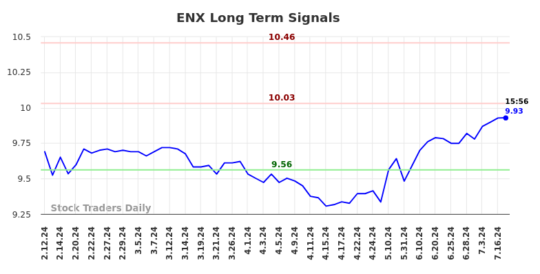 ENX Long Term Analysis for August 11 2024