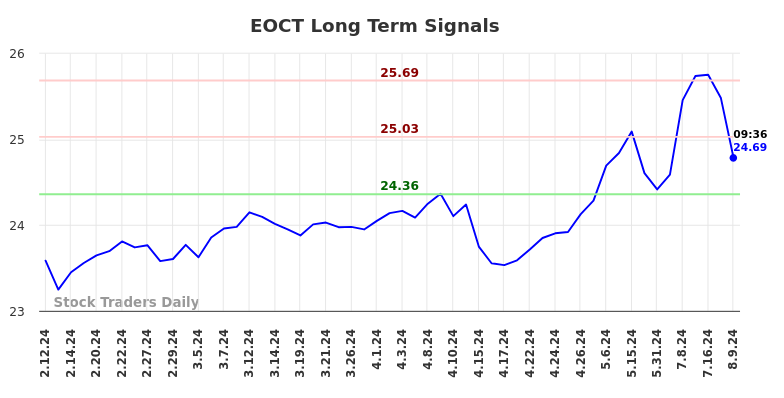 EOCT Long Term Analysis for August 11 2024