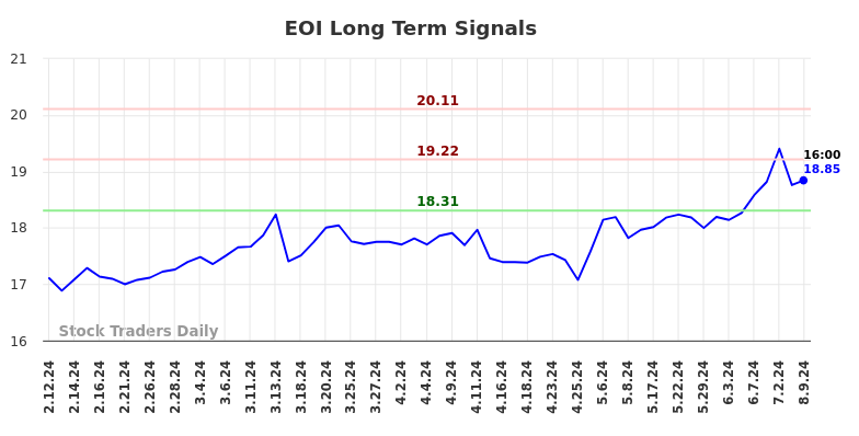 EOI Long Term Analysis for August 11 2024