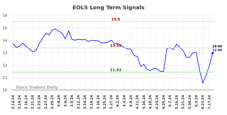 EOLS Long Term Analysis for August 11 2024