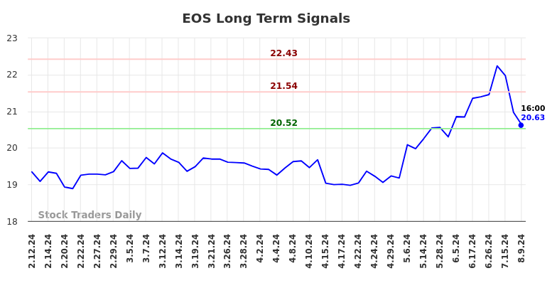 EOS Long Term Analysis for August 11 2024