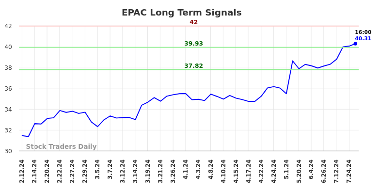 EPAC Long Term Analysis for August 11 2024