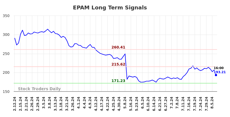 EPAM Long Term Analysis for August 11 2024