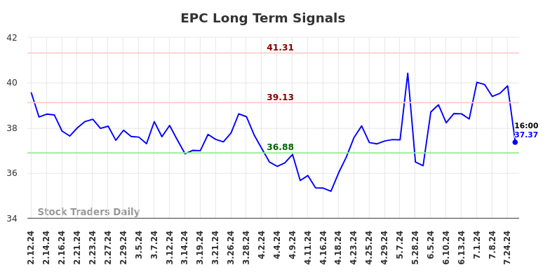 EPC Long Term Analysis for August 11 2024