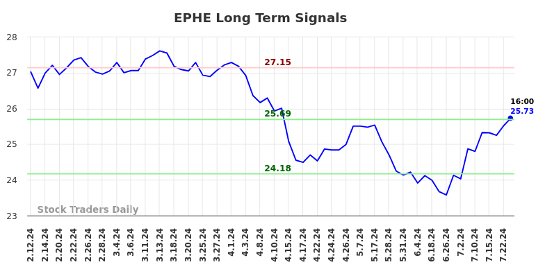 EPHE Long Term Analysis for August 11 2024