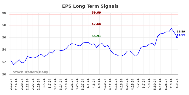 EPS Long Term Analysis for August 11 2024