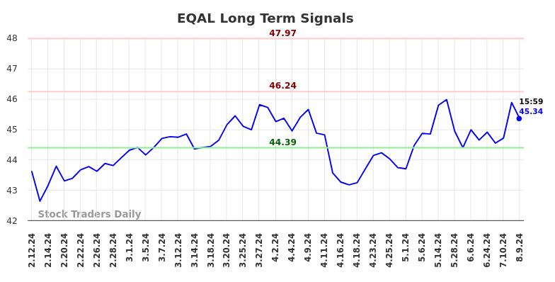 EQAL Long Term Analysis for August 11 2024 EQAL Long Term Analysis for August 11 2024