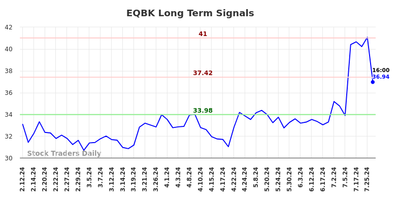 EQBK Long Term Analysis for August 11 2024