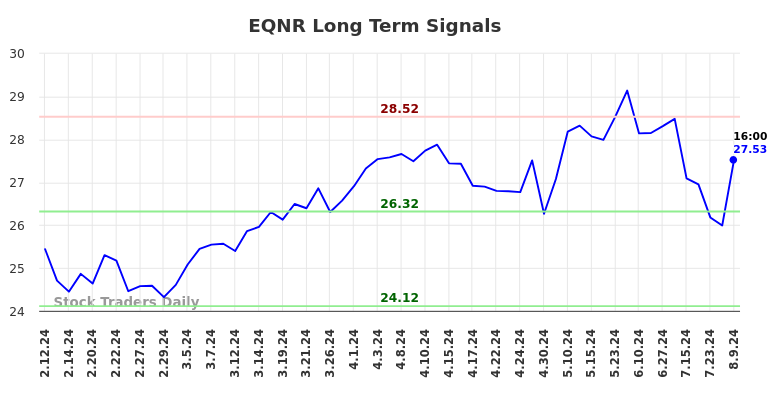 EQNR Long Term Analysis for August 11 2024