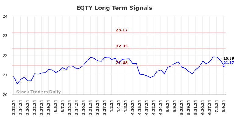 EQTY Long Term Analysis for August 11 2024