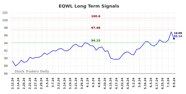 EQWL Long Term Analysis for August 11 2024