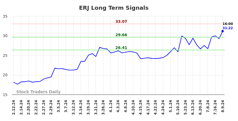 ERJ Long Term Analysis for August 11 2024