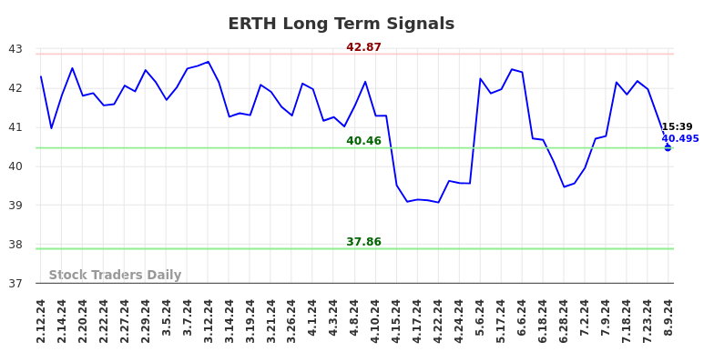 ERTH Long Term Analysis for August 11 2024