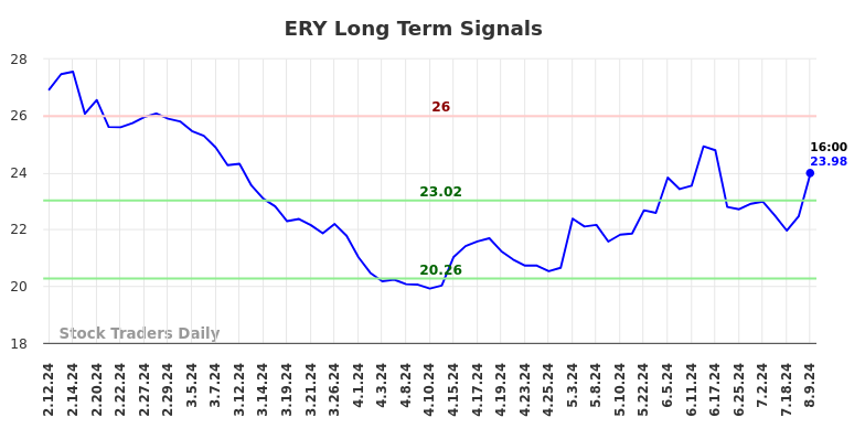 ERY Long Term Analysis for August 11 2024