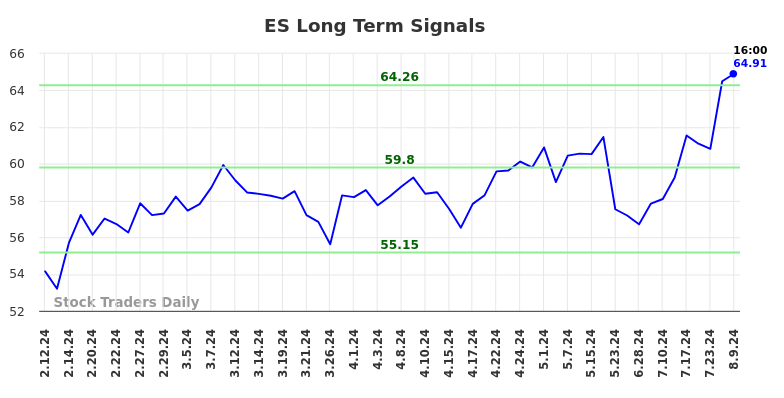 ES Long Term Analysis for August 11 2024