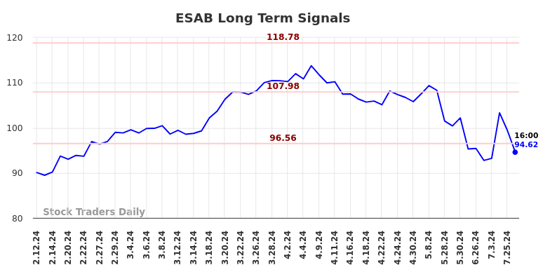 ESAB Long Term Analysis for August 11 2024