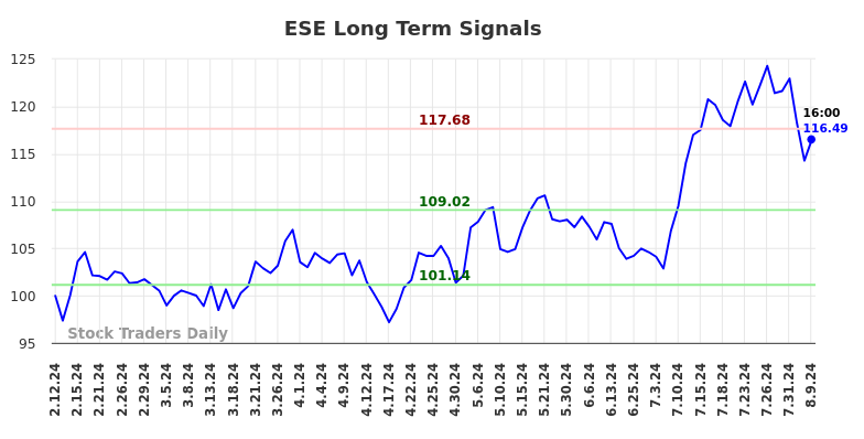 ESE Long Term Analysis for August 11 2024