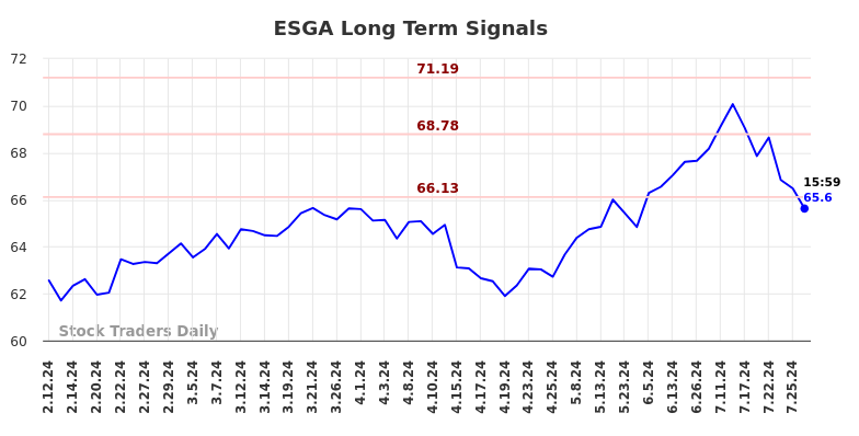ESGA Long Term Analysis for August 11 2024