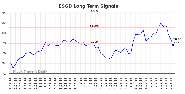 ESGD Long Term Analysis for August 11 2024