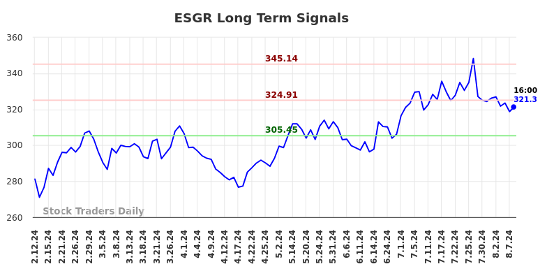 ESGR Long Term Analysis for August 11 2024