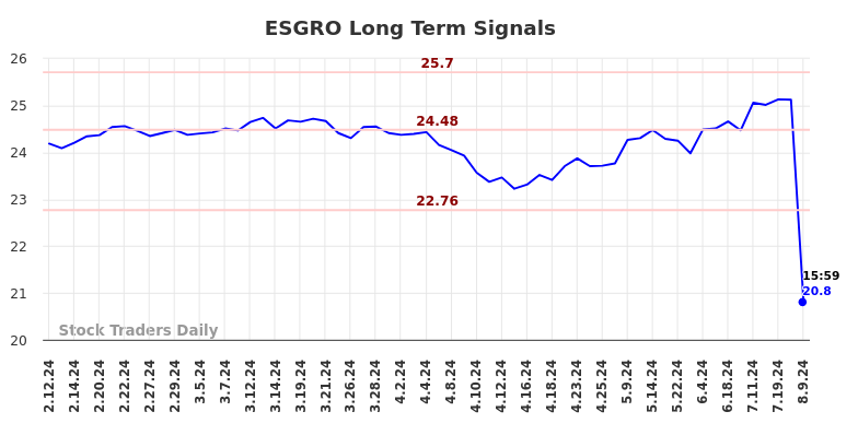 ESGRO Long Term Analysis for August 11 2024