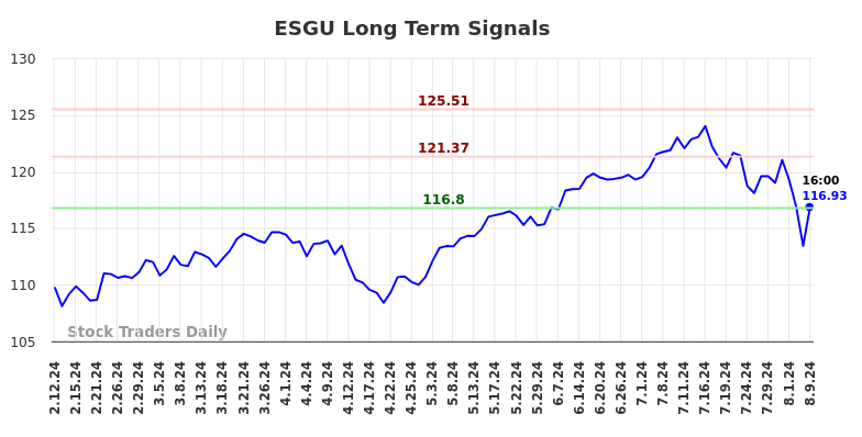 ESGU Long Term Analysis for August 11 2024