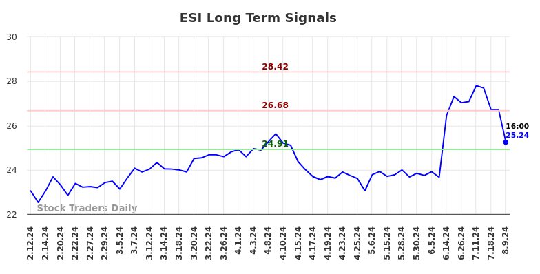 ESI Long Term Analysis for August 11 2024