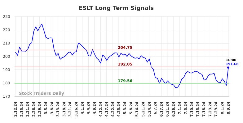 ESLT Long Term Analysis for August 11 2024