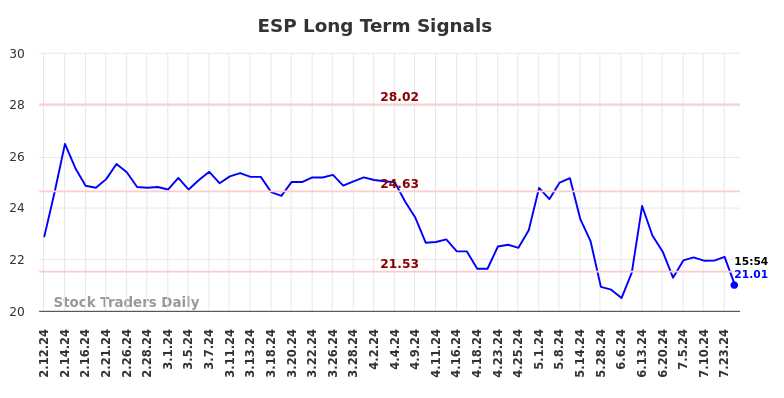 ESP Long Term Analysis for August 11 2024