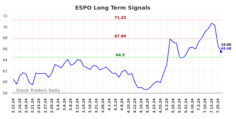 ESPO Long Term Analysis for August 11 2024