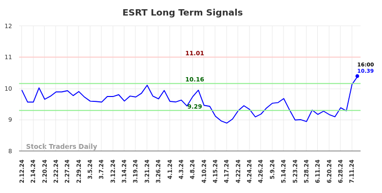 ESRT Long Term Analysis for August 11 2024