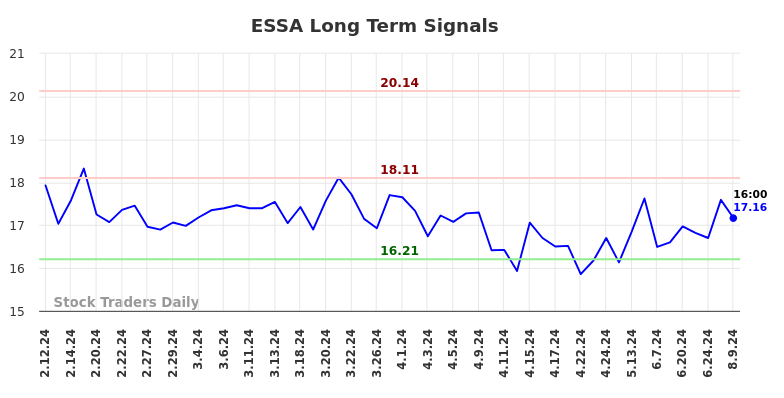 ESSA Long Term Analysis for August 11 2024