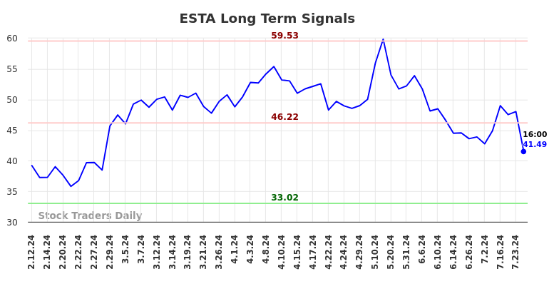 ESTA Long Term Analysis for August 11 2024