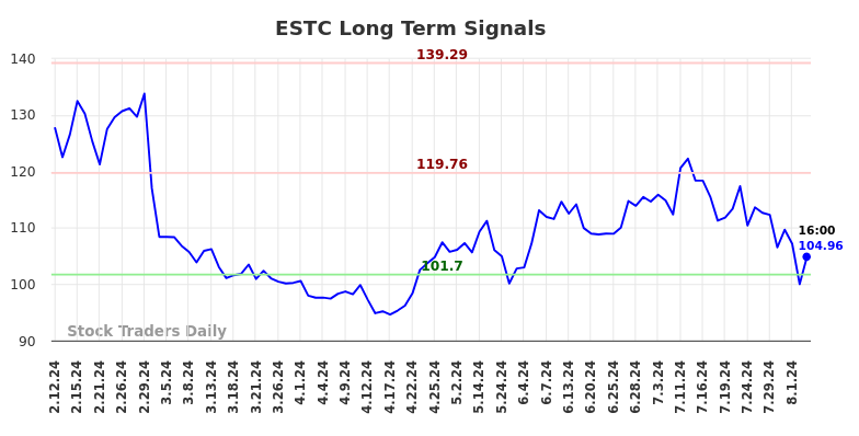 ESTC Long Term Analysis for August 11 2024