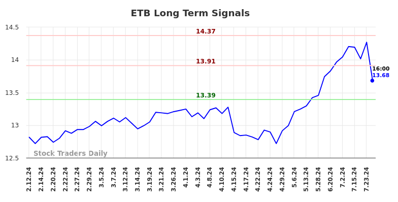 ETB Long Term Analysis for August 11 2024