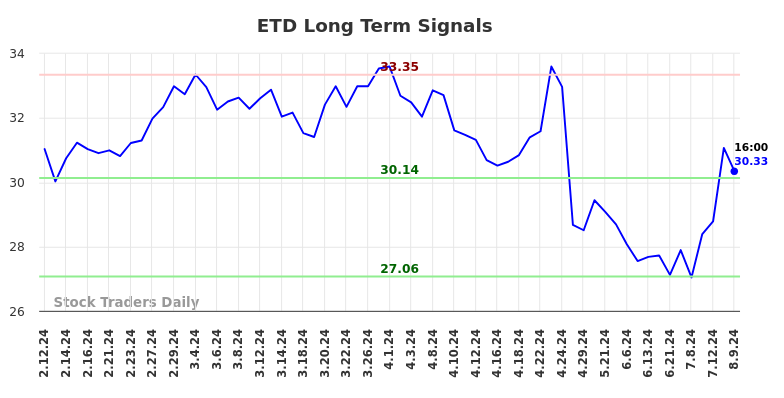 ETD Long Term Analysis for August 11 2024