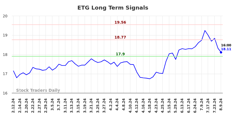 ETG Long Term Analysis for August 11 2024