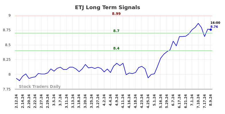 ETJ Long Term Analysis for August 11 2024