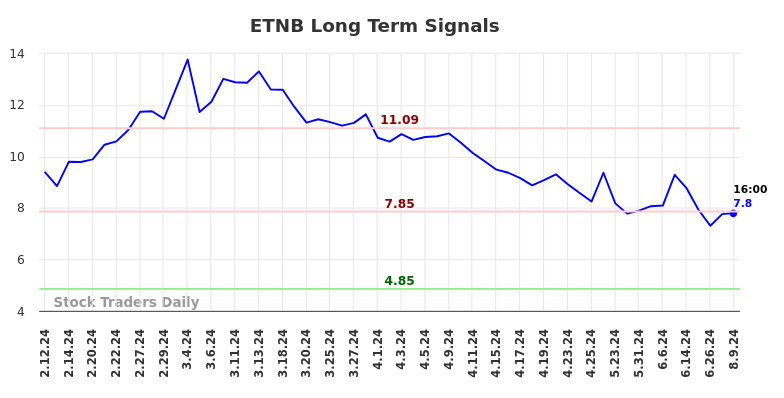 ETNB Long Term Analysis for August 11 2024