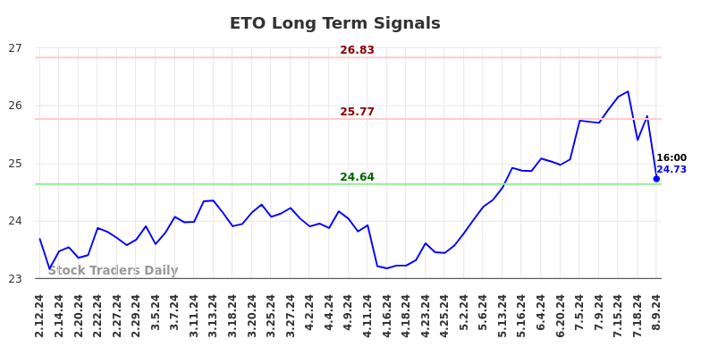 ETO Long Term Analysis for August 11 2024