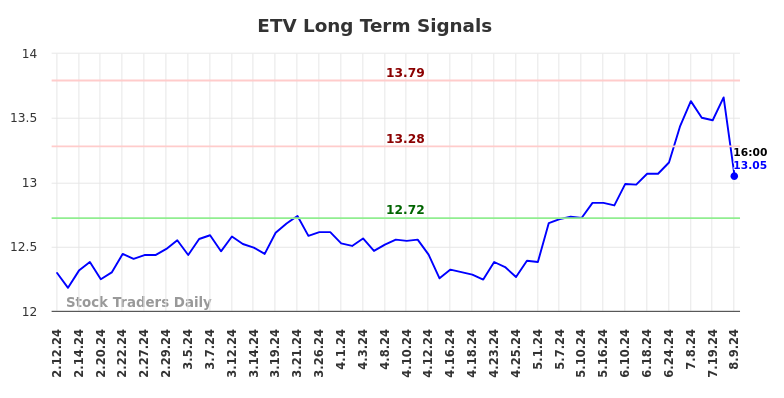 ETV Long Term Analysis for August 11 2024