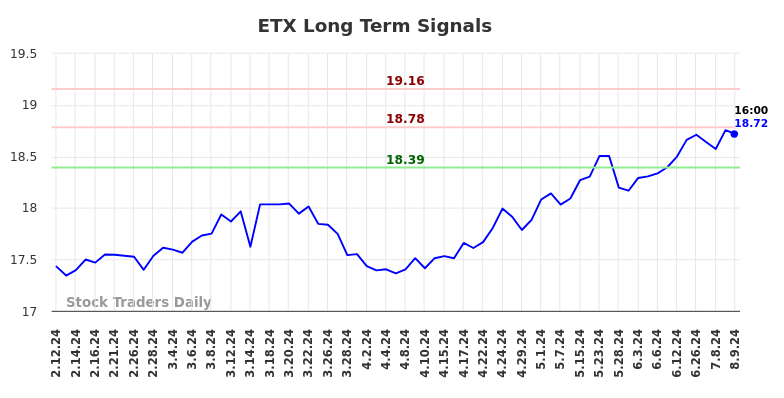 ETX Long Term Analysis for August 11 2024