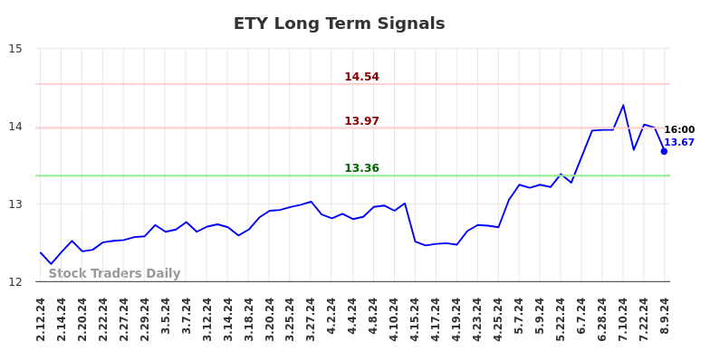 ETY Long Term Analysis for August 11 2024