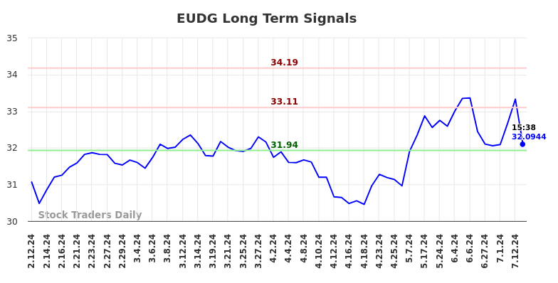 EUDG Long Term Analysis for August 11 2024