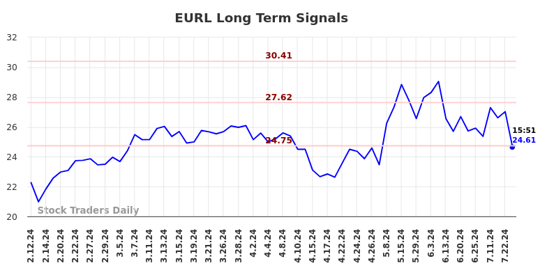 EURL Long Term Analysis for August 11 2024