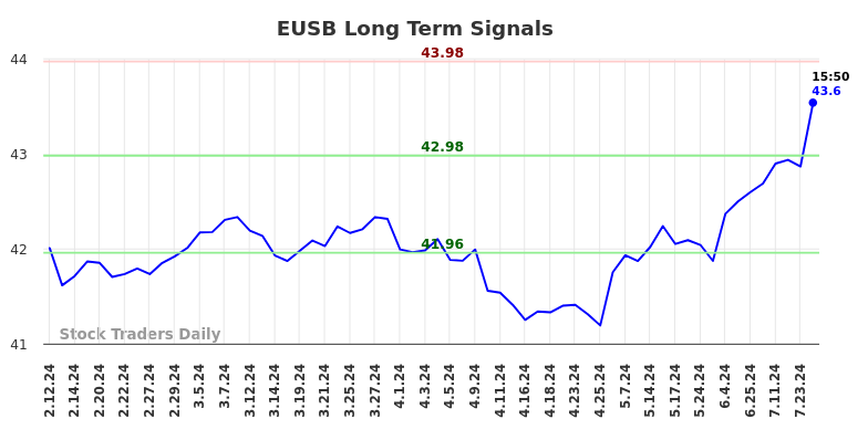 EUSB Long Term Analysis for August 11 2024