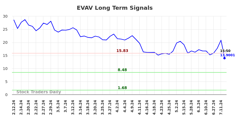 EVAV Long Term Analysis for August 11 2024