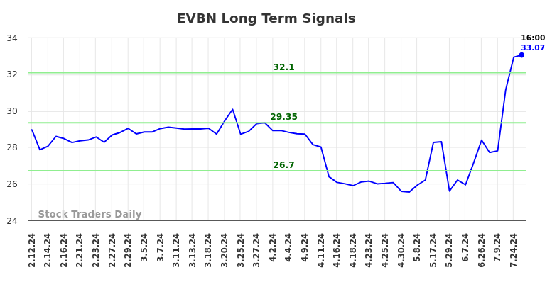 EVBN Long Term Analysis for August 11 2024